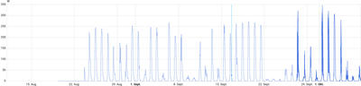 A line graph showing power consumption in watts (W) over time from mid-August to early October. The y-axis ranges from 0 to 350 watts. The graph displays irregular spikes in power usage throughout the period, with most spikes reaching between 150-270 watts. Notable patterns include: moderate activity from late August through early September, lower activity in mid-September, increased frequency of spikes from late September onward, and the highest peaks (reaching over 300 watts) occurring in the final week shown. A vertical dotted line appears around September 16th, possibly marking a significant date or system change.