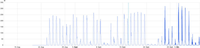 A line graph showing power consumption in watts (W) over time from mid-August to early October. The y-axis ranges from 0 to 350 watts. The graph displays irregular spikes in power usage throughout the period, with most spikes reaching between 150-270 watts. Notable patterns include: moderate activity from late August through early September, lower activity in mid-September, increased frequency of spikes from late September onward, and the highest peaks (reaching over 300 watts) occurring in the final week shown. A vertical dotted line appears around September 16th, possibly marking a significant date or system change.