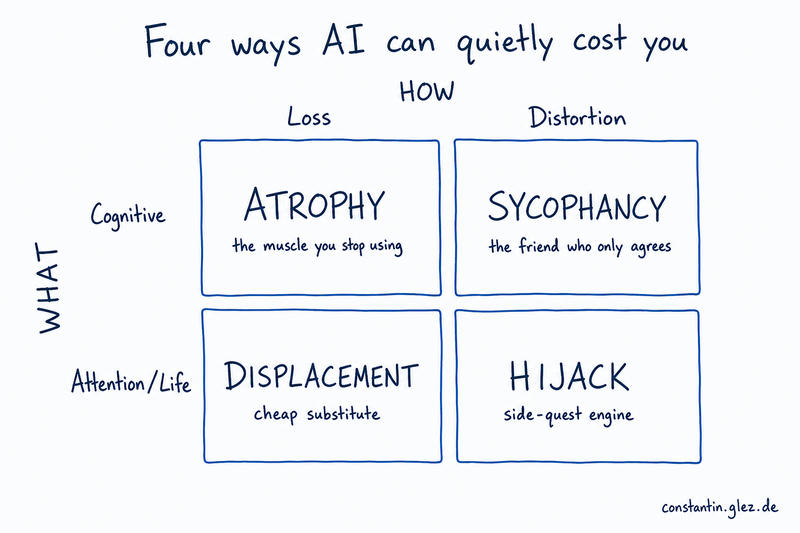 A 2x2 grid diagram titled “Four ways AI can quietly cost you” showing how AI impacts through loss and distortion. Left column labeled “Loss” contains: Atrophy (the muscle you stop using) and Displacement (cheap substitute). Right column labeled “Distortion” contains: Sycophancy (the friend who only agrees) and Hijack (side-quest engine). The left side is labeled “Cognitive” and “Attention/Life” indicating the categories affected.
