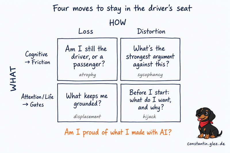 A 2x2 grid diagram titled “Four moves to stay in the driver’s seat” with an illustration of a black and tan dachshund wearing a red bandana in the bottom right corner. The diagram is organized into four quadrants: Top left (Cognitive Friction, Loss): “Am I still the driver, or a passenger?” labeled as “atrophy”; Top right (Cognitive Friction, Distortion): “What's the strongest argument against this?” labeled as “sycophancy”; Bottom left (Attention/Life Gates, Loss): “What keeps me grounded?” labeled as “displacement”; Bottom right (Attention/Life Gates, Distortion): “Before I start: what do I want, and why?” labeled as “hijack”. The left side is labeled “WHAT” and the top is labeled “HOW.” At the bottom in orange text: “Am I proud of what I made with AI?” with a website credit “constantin.glez.de”