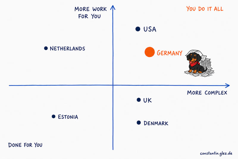 A hand-drawn four-quadrant sketch. The horizontal axis is labelled “more complex”, the vertical axis “more work for you”. The upper right quadrant is marked “you do it all” and holds two countries: the USA, and Germany as a large orange dot. Beside the Germany dot sits a small black-and-tan dachshund in a red bandana, buried in a messy pile of paper receipts with one stuck to his head. The Netherlands sits alone in the upper left. Estonia sits in the lower left, near the corner marked “done for you”. The UK and Denmark sit in the lower right, Denmark lowest of all, meaning its tax system is about as complex as Germany’s, but its citizens do almost none of the work.