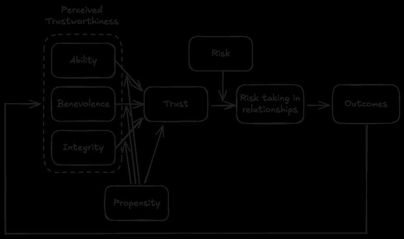A diagram illustrating how trust is composed of Ability, Benevolence, Integrity, influenced by Propensity, and updated by a feedback loop of interactions with increasing risk taking.