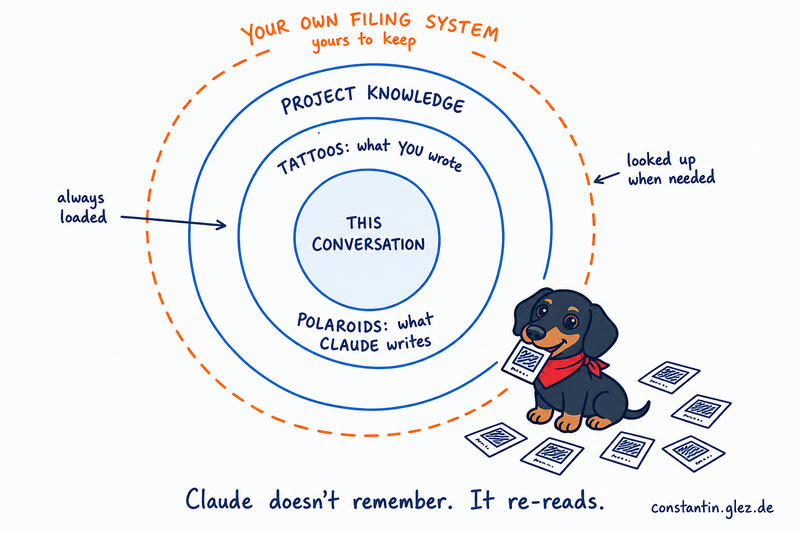 Hand-drawn diagram of concentric rings: your conversation in the centre, instructions and memory in the first ring, project knowledge in the second, and a dashed outer ring labelled your own filing system. A dachshund with a red bandana sits on the outer ring, Polaroids scattered around him, one in his mouth.